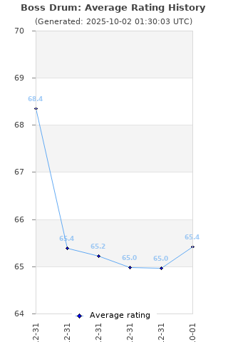 Average rating history