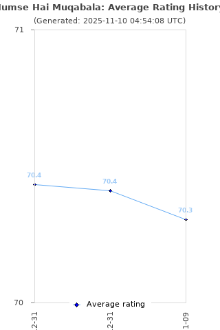 Average rating history