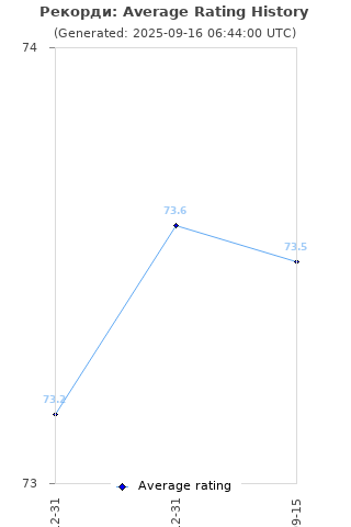 Average rating history