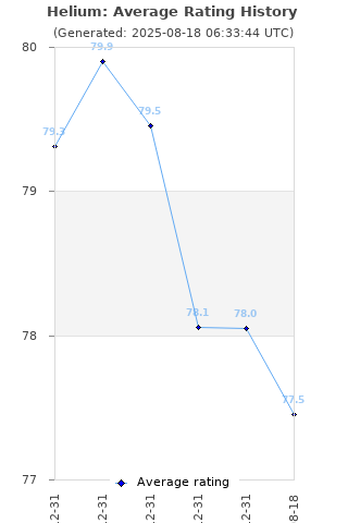 Average rating history