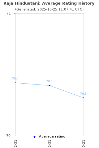 Average rating history