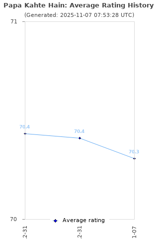 Average rating history