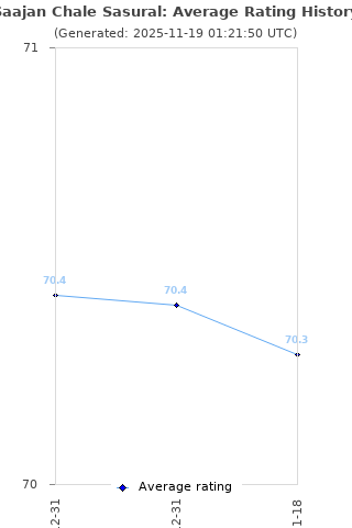 Average rating history