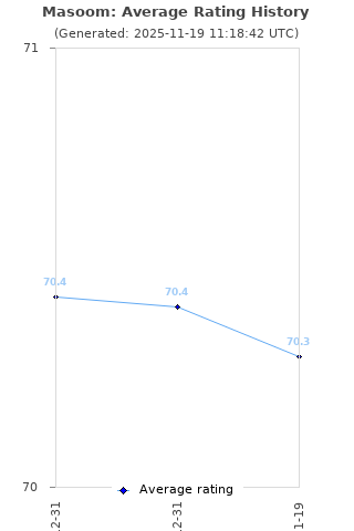 Average rating history