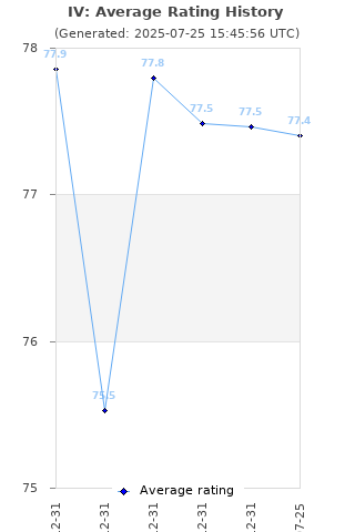 Average rating history