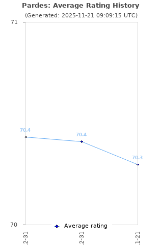Average rating history