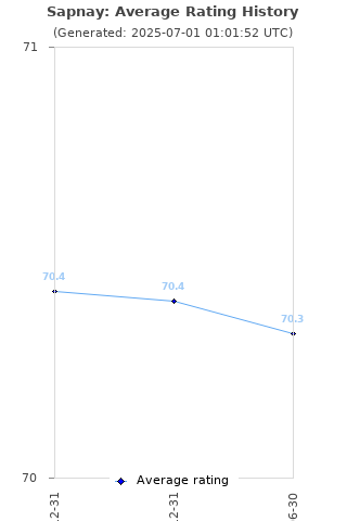 Average rating history