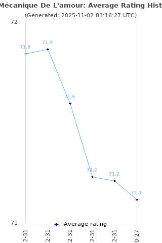 Average rating history