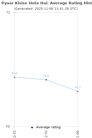 Average rating history