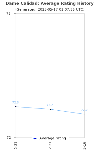 Average rating history