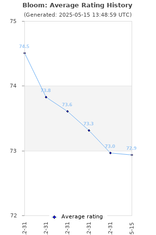 Average rating history