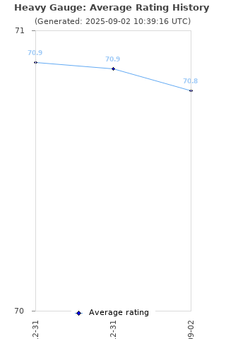 Average rating history