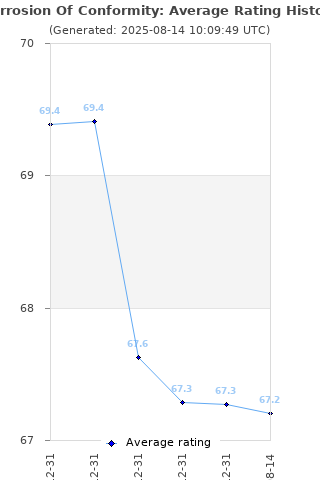 Average rating history