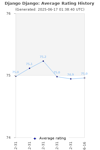 Average rating history