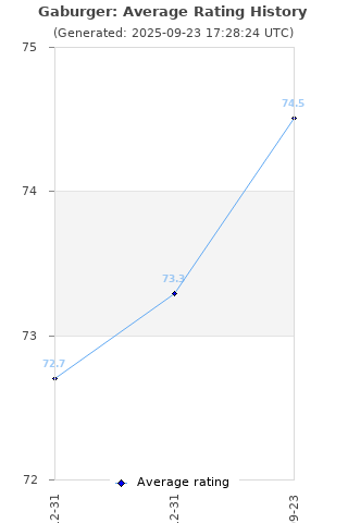 Average rating history