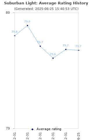 Average rating history