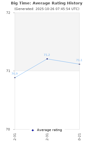 Average rating history