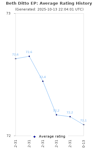 Average rating history