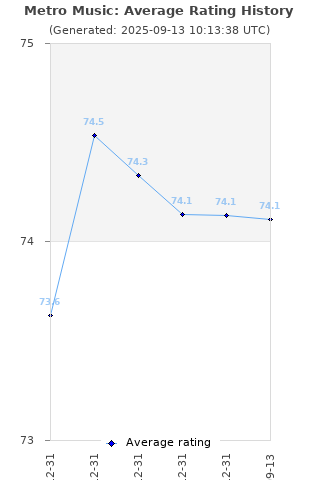 Average rating history