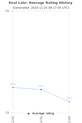 Average rating history