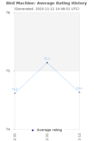 Average rating history