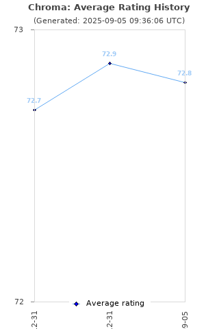 Average rating history