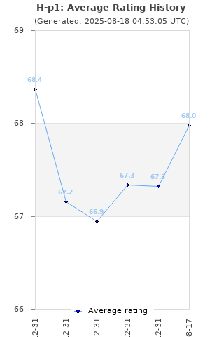 Average rating history