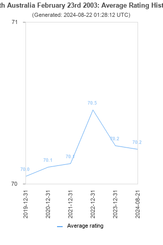 Average rating history