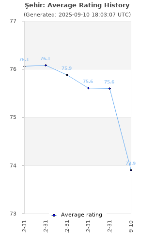 Average rating history