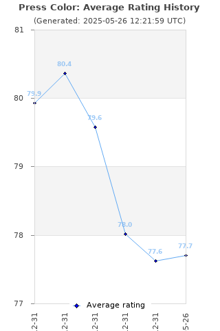 Average rating history