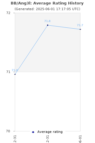 Average rating history