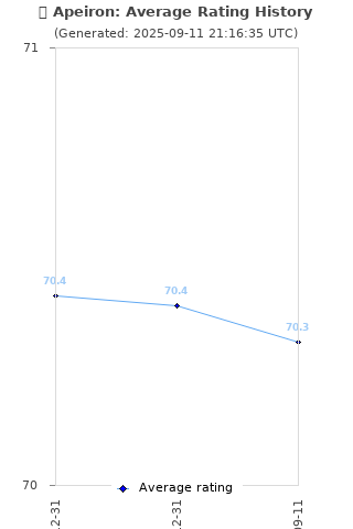 Average rating history