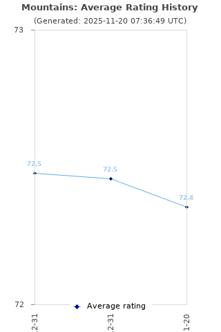 Average rating history