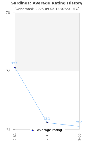 Average rating history