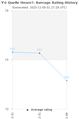 Average rating history