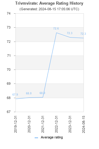 Average rating history