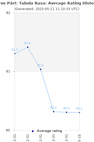 Average rating history