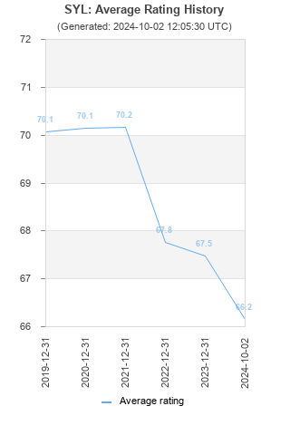 Average rating history