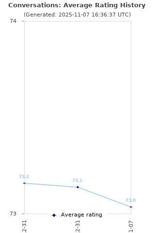 Average rating history