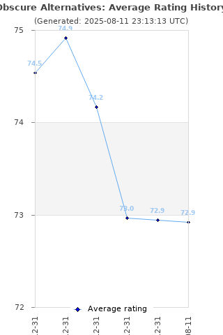 Average rating history