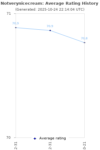 Average rating history