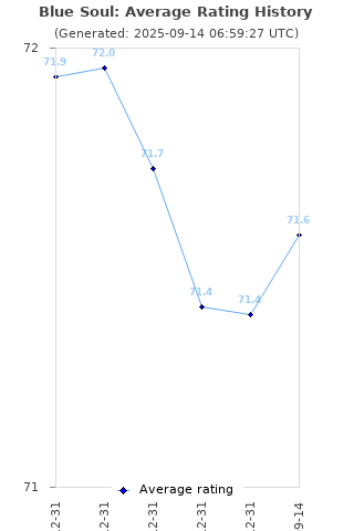 Average rating history