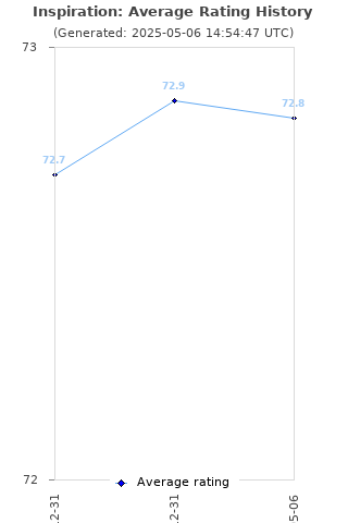 Average rating history