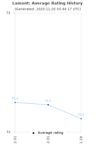 Average rating history