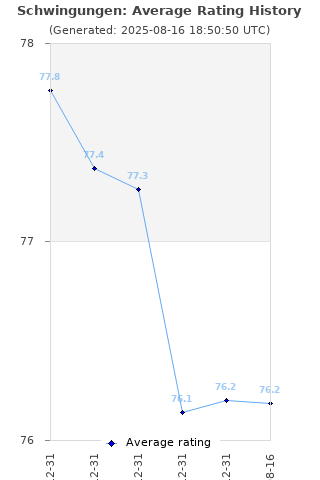 Average rating history