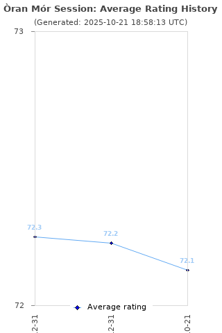 Average rating history
