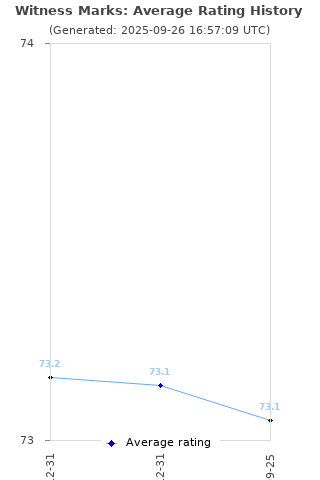 Average rating history