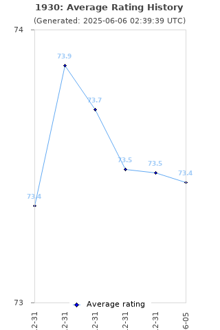 Average rating history