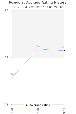 Average rating history