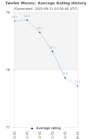 Average rating history